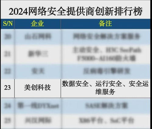 美創(chuàng)科技榮登2024網(wǎng)絡安全提供商創(chuàng)新排行榜，引領互聯(lián)網(wǎng)安全服務新篇章